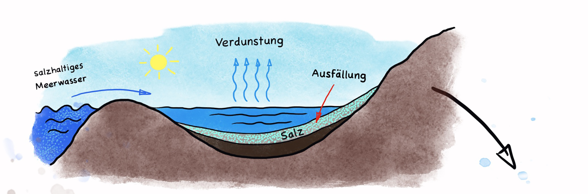 Verdunstung